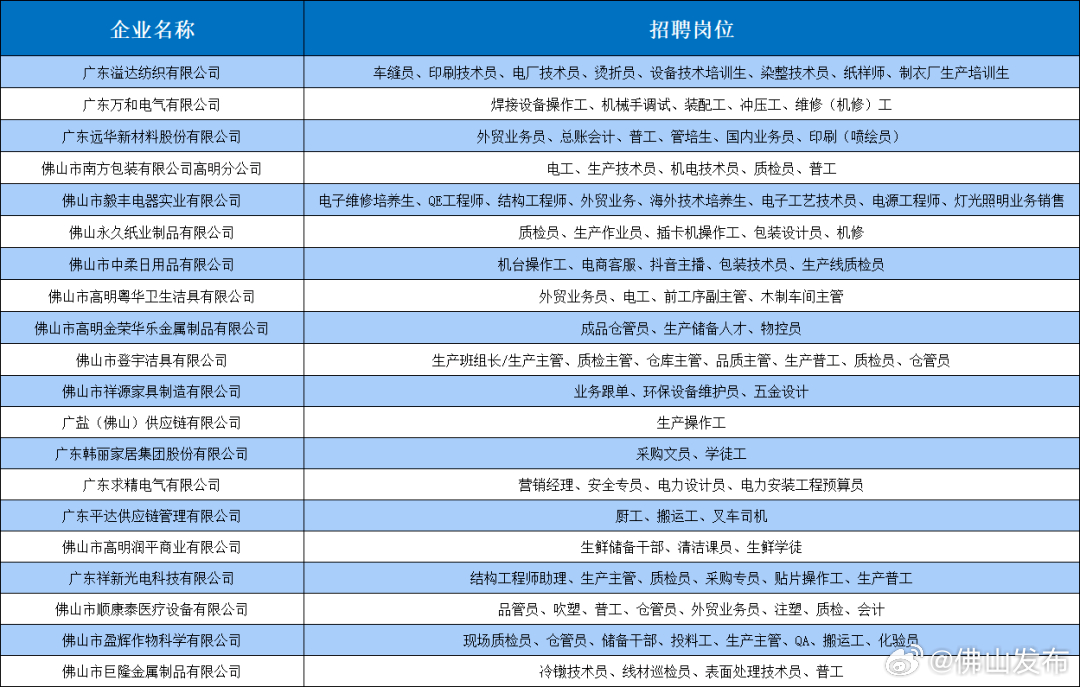 佛山丹灶最新职位招聘