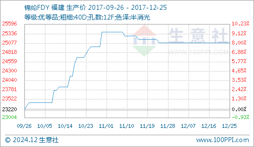 最新锦纶行情