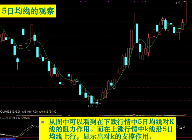 股票的五日线怎么看