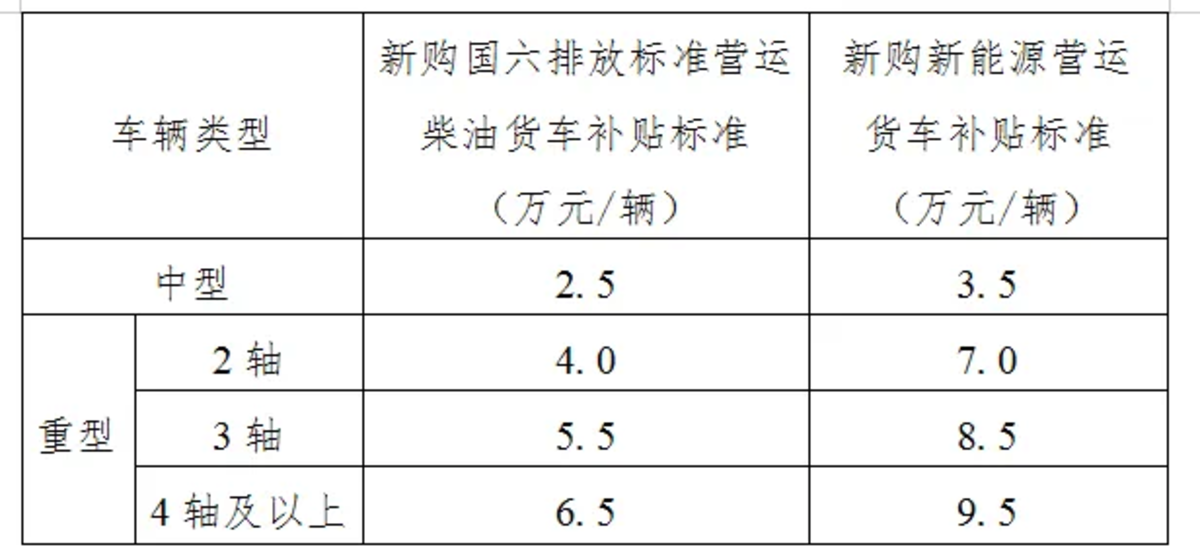 国三货车最新政策解读