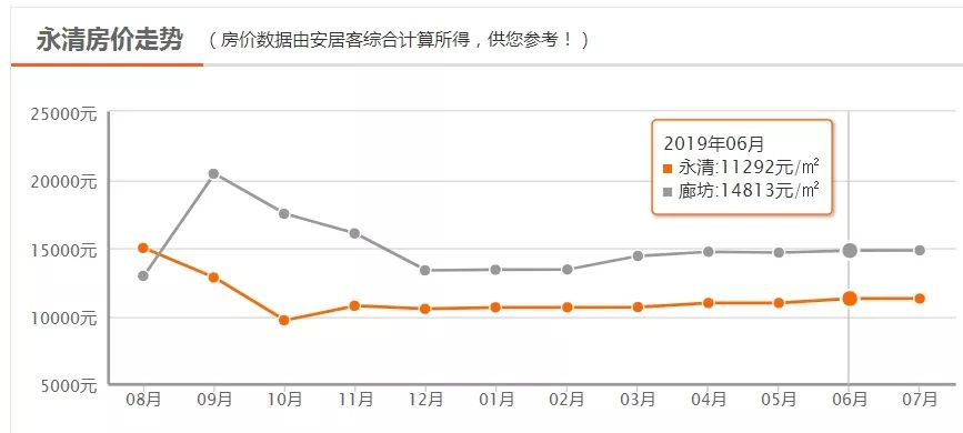 永清房价走势最新消息