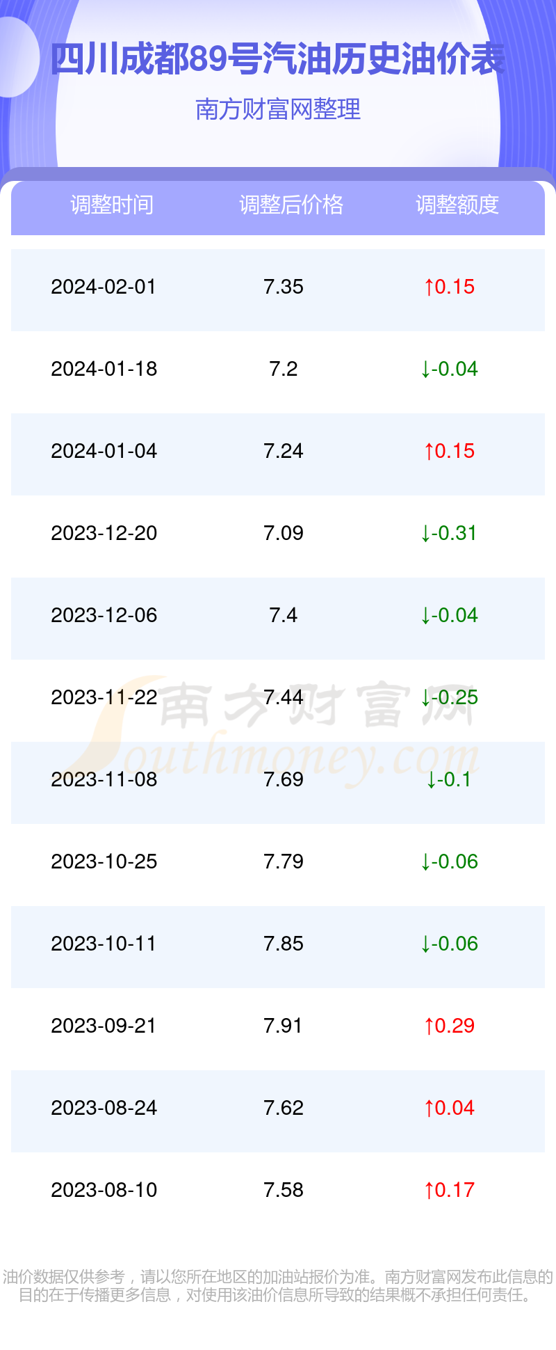 成都今日油价调整最新消息