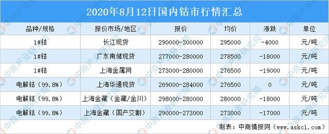 钴最新价格，市场分析与发展趋势展望
