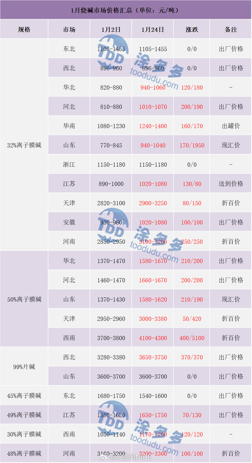 片碱最新行情价格走势及分析