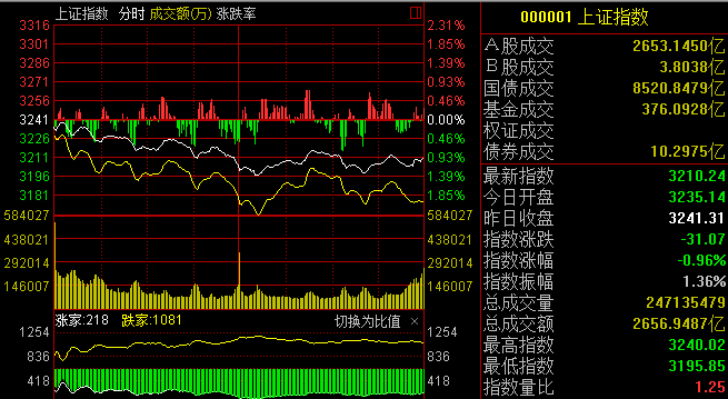 上证指数大盘行情深度分析与解读