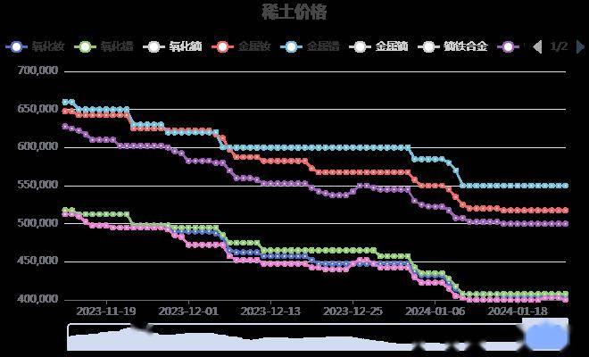 国际稀土最新价格行情动态更新